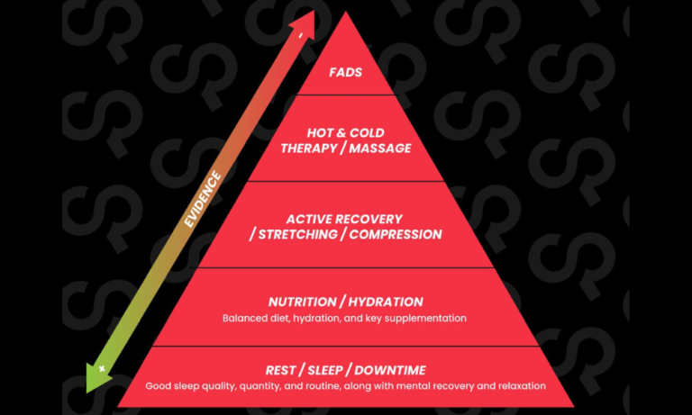 The Recovery Pyramid Explained - A Guide For All Abilities